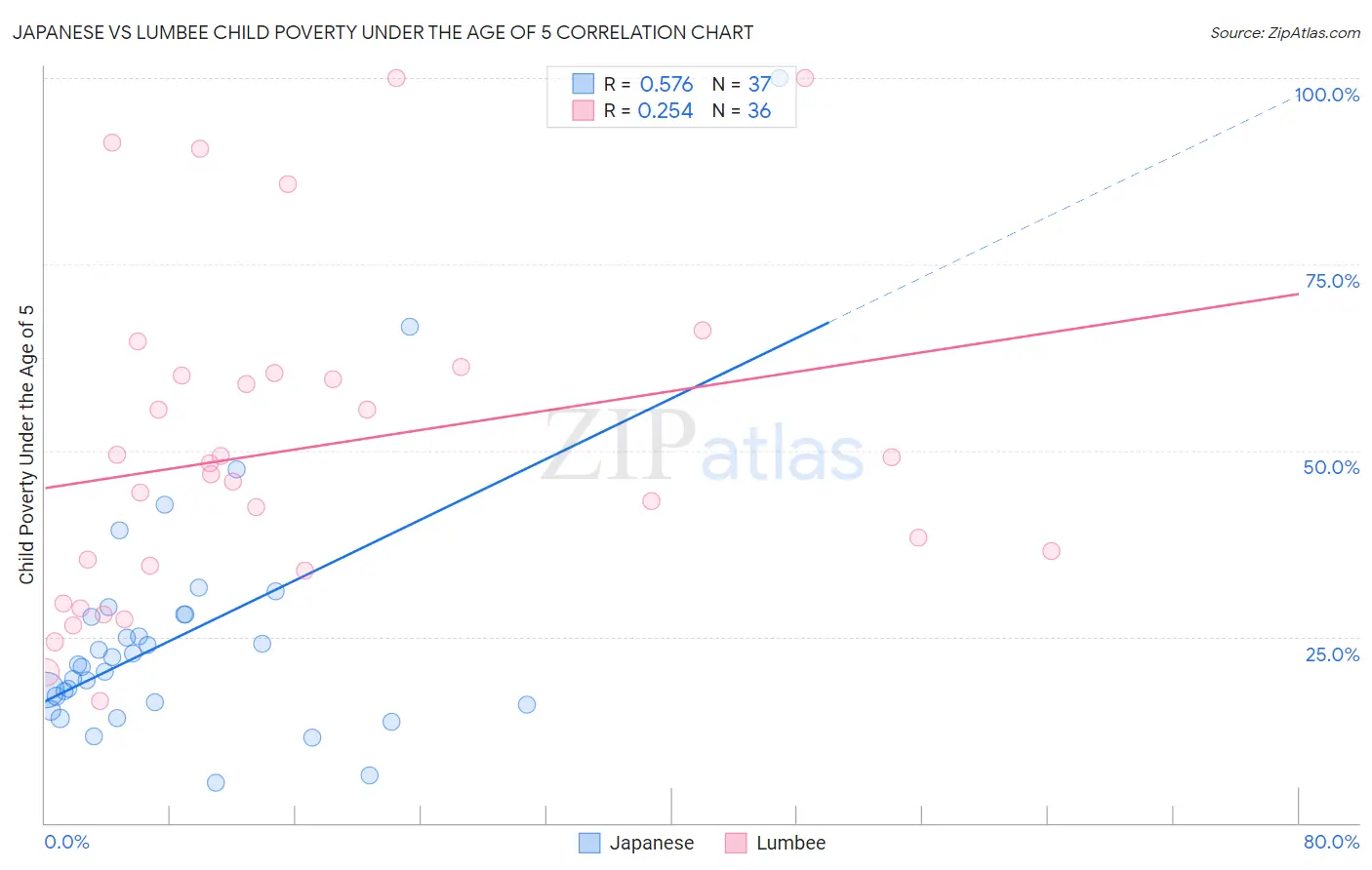 Japanese vs Lumbee Child Poverty Under the Age of 5