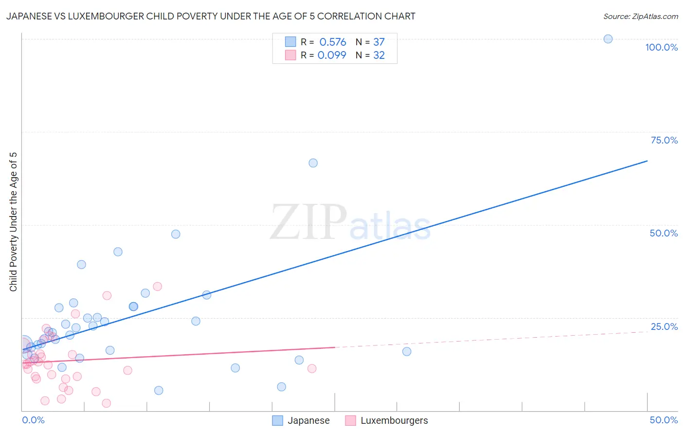 Japanese vs Luxembourger Child Poverty Under the Age of 5
