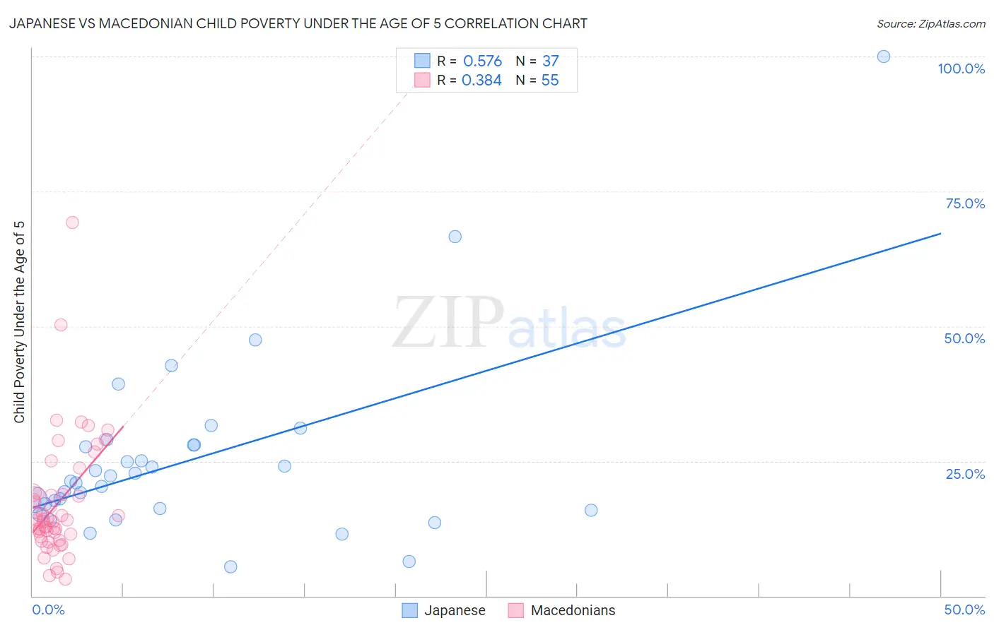 Japanese vs Macedonian Child Poverty Under the Age of 5