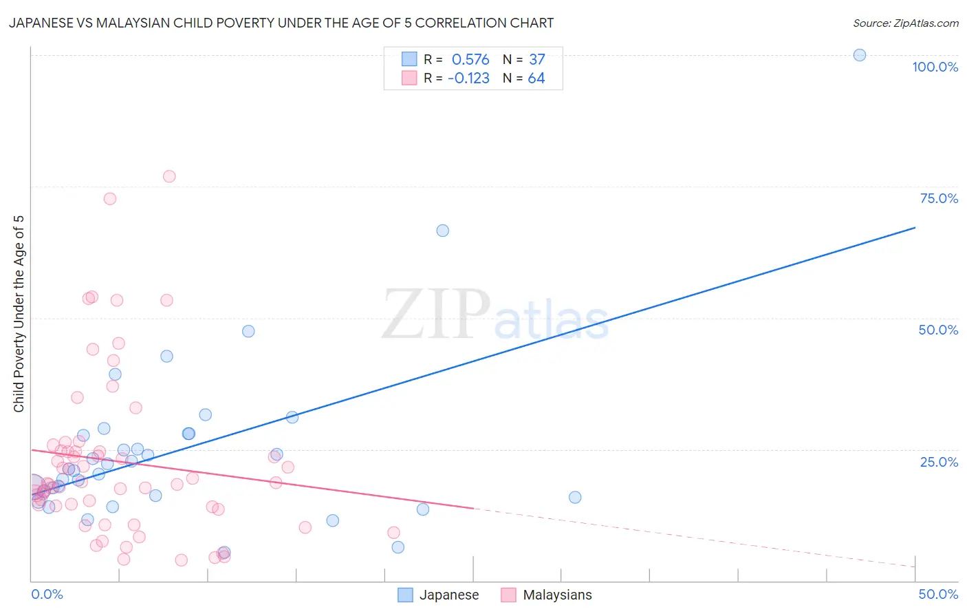 Japanese vs Malaysian Child Poverty Under the Age of 5