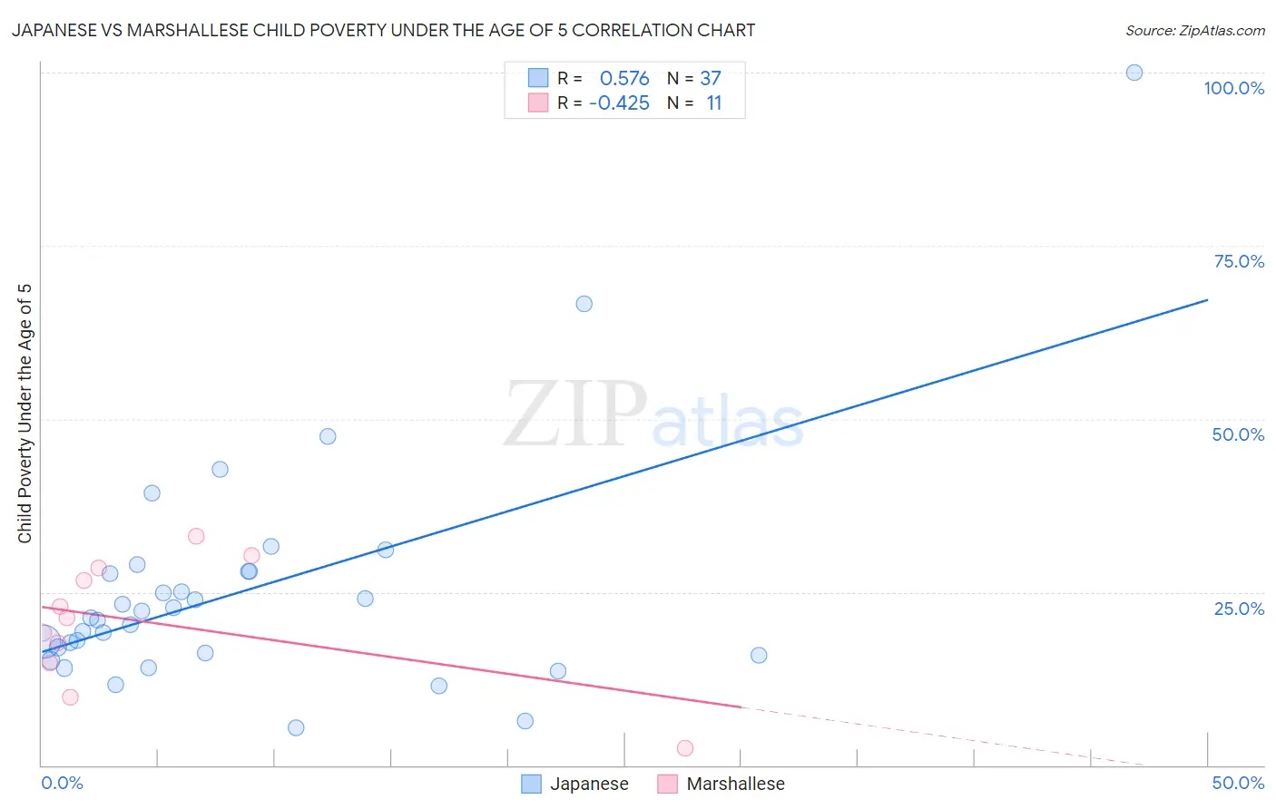 Japanese vs Marshallese Child Poverty Under the Age of 5