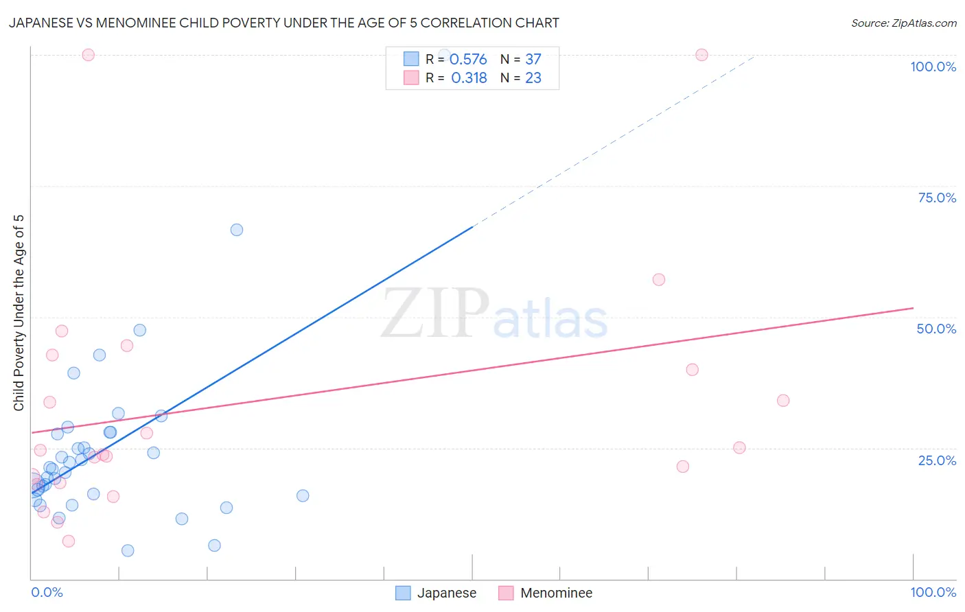 Japanese vs Menominee Child Poverty Under the Age of 5