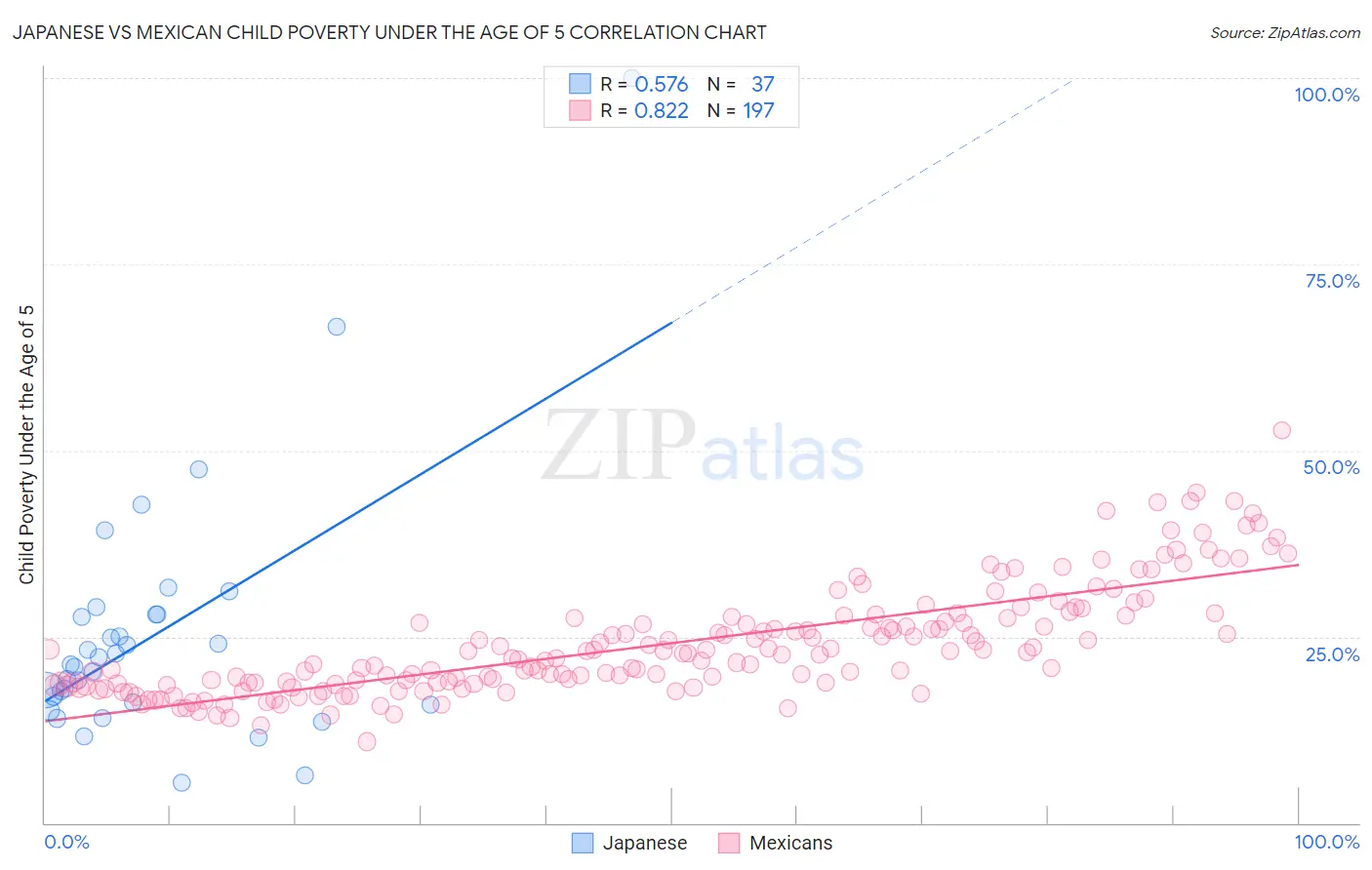 Japanese vs Mexican Child Poverty Under the Age of 5