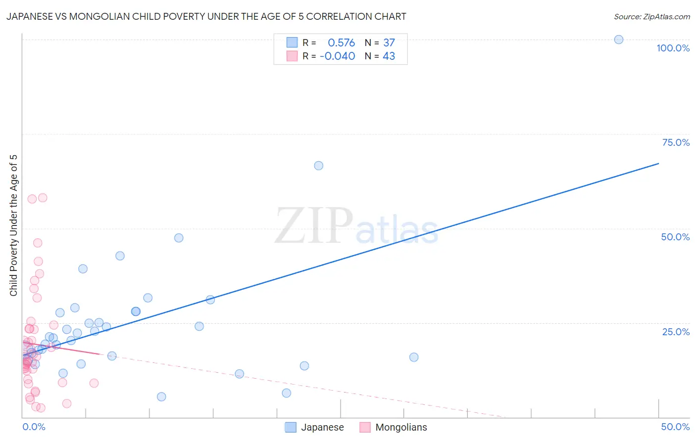 Japanese vs Mongolian Child Poverty Under the Age of 5