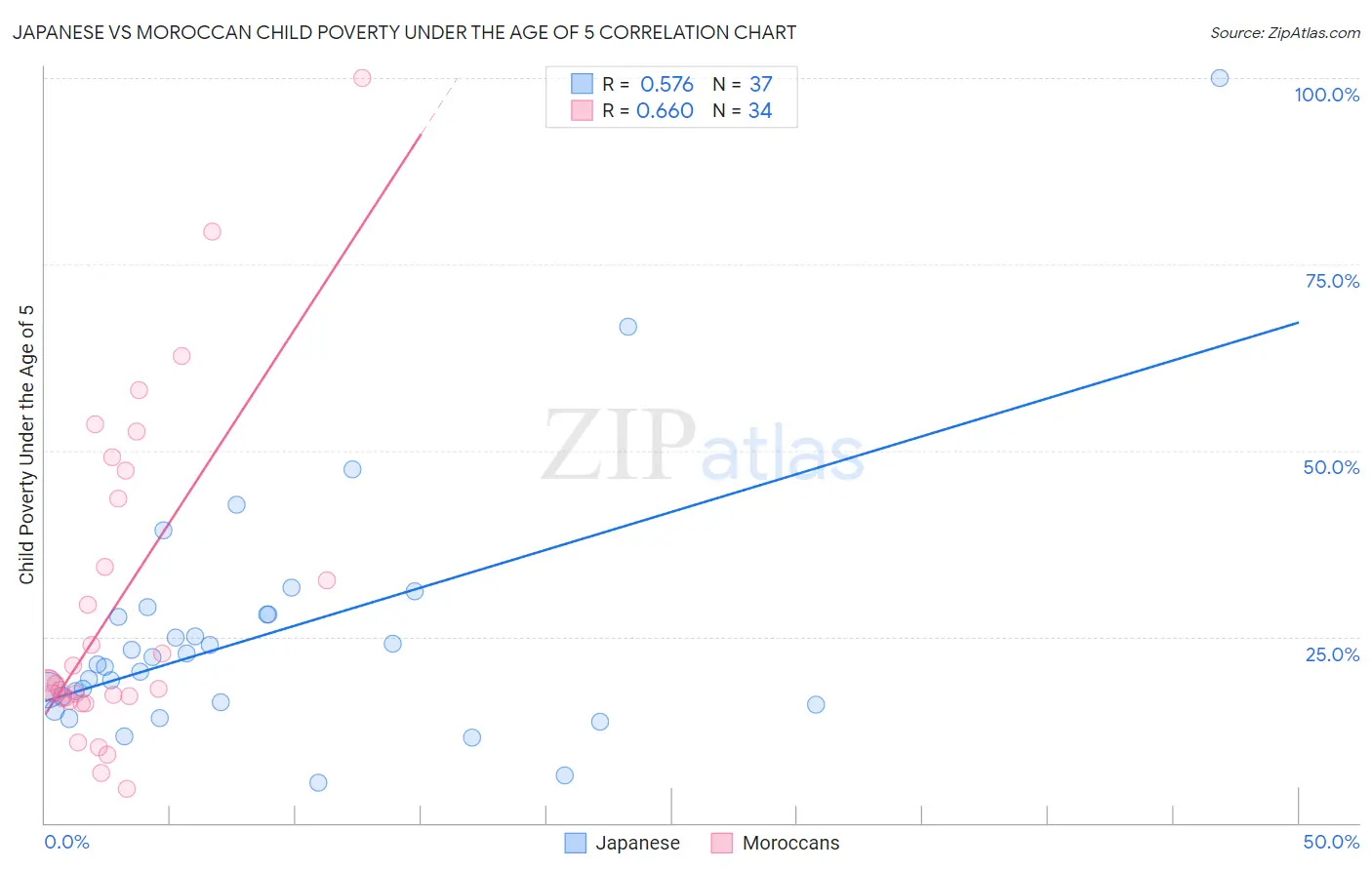 Japanese vs Moroccan Child Poverty Under the Age of 5