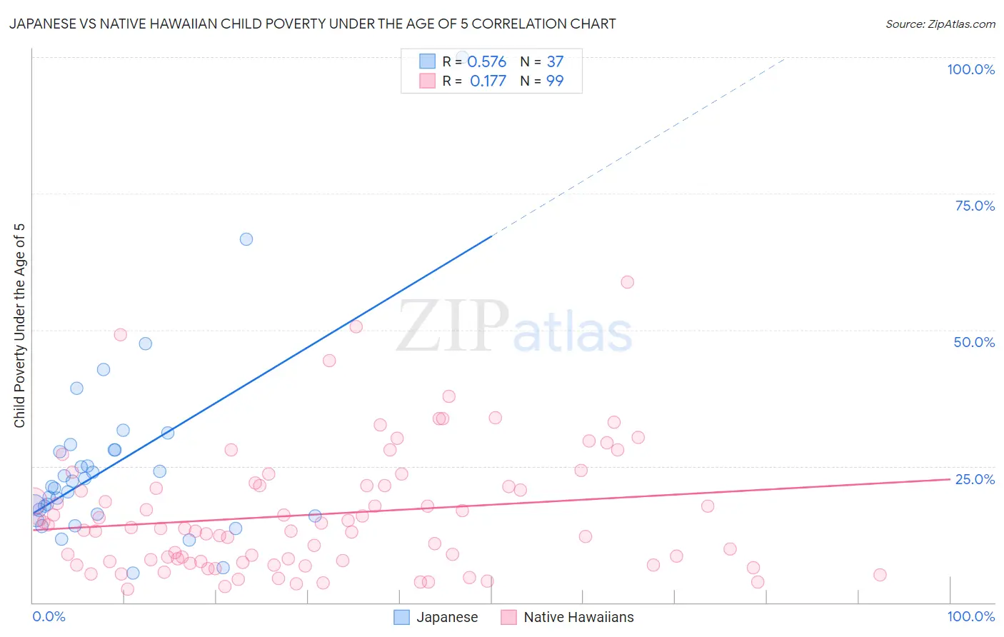 Japanese vs Native Hawaiian Child Poverty Under the Age of 5