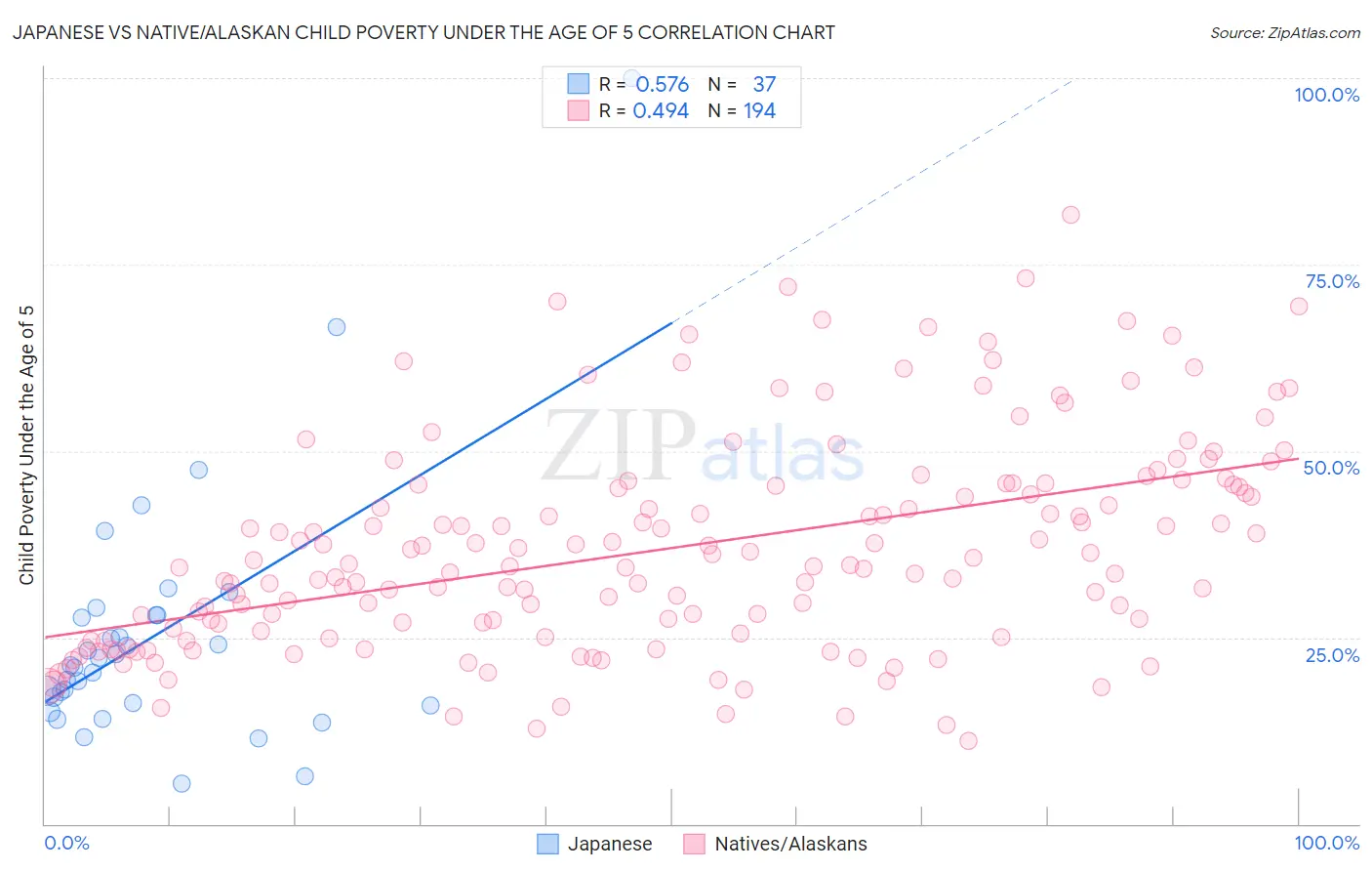 Japanese vs Native/Alaskan Child Poverty Under the Age of 5
