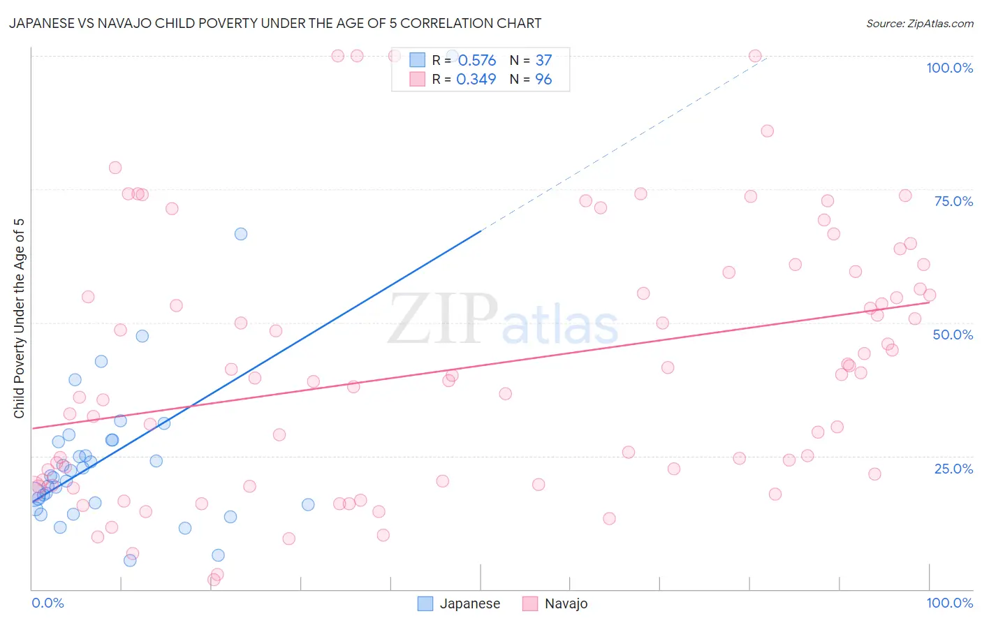 Japanese vs Navajo Child Poverty Under the Age of 5