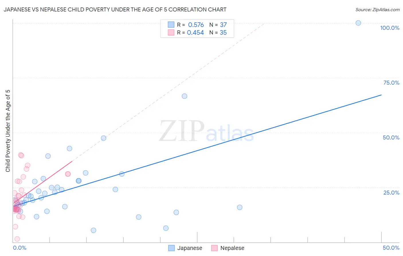 Japanese vs Nepalese Child Poverty Under the Age of 5