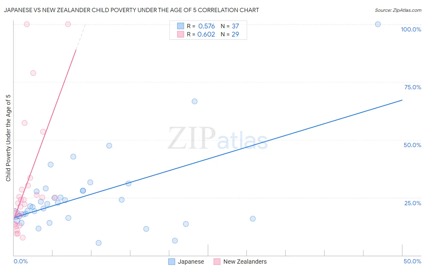 Japanese vs New Zealander Child Poverty Under the Age of 5