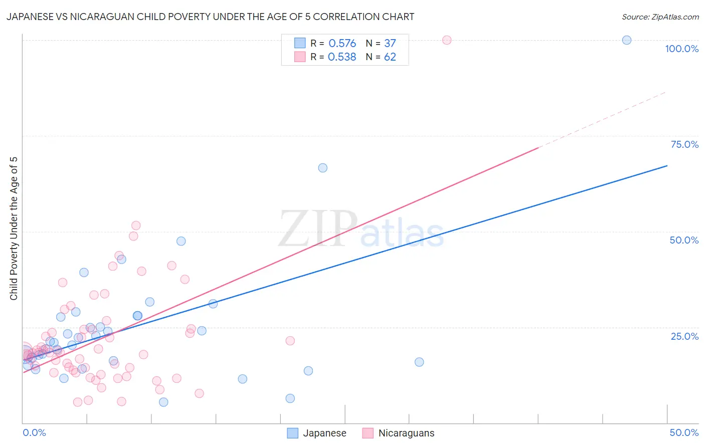 Japanese vs Nicaraguan Child Poverty Under the Age of 5