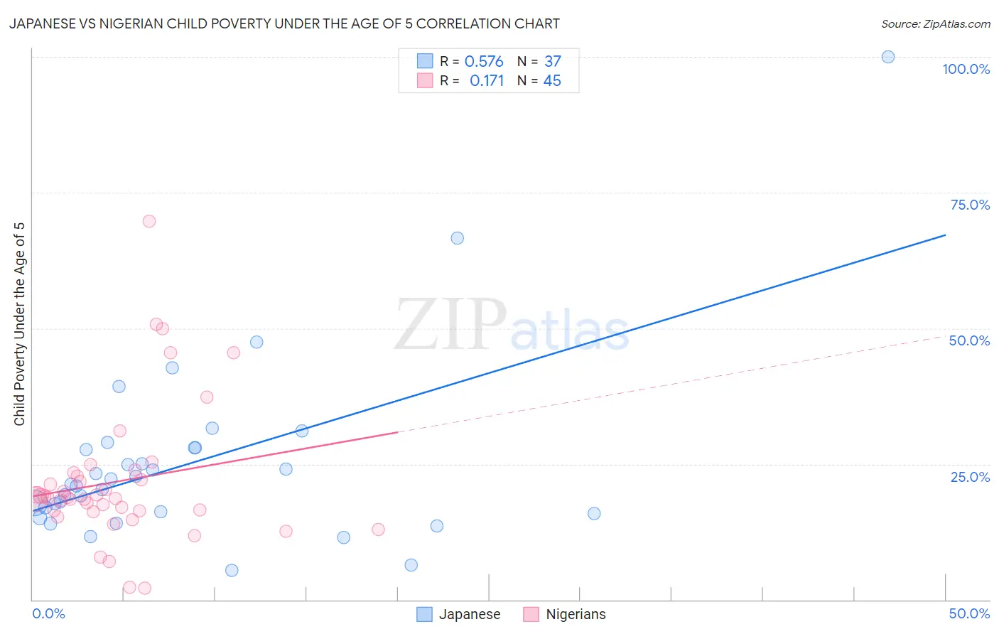 Japanese vs Nigerian Child Poverty Under the Age of 5