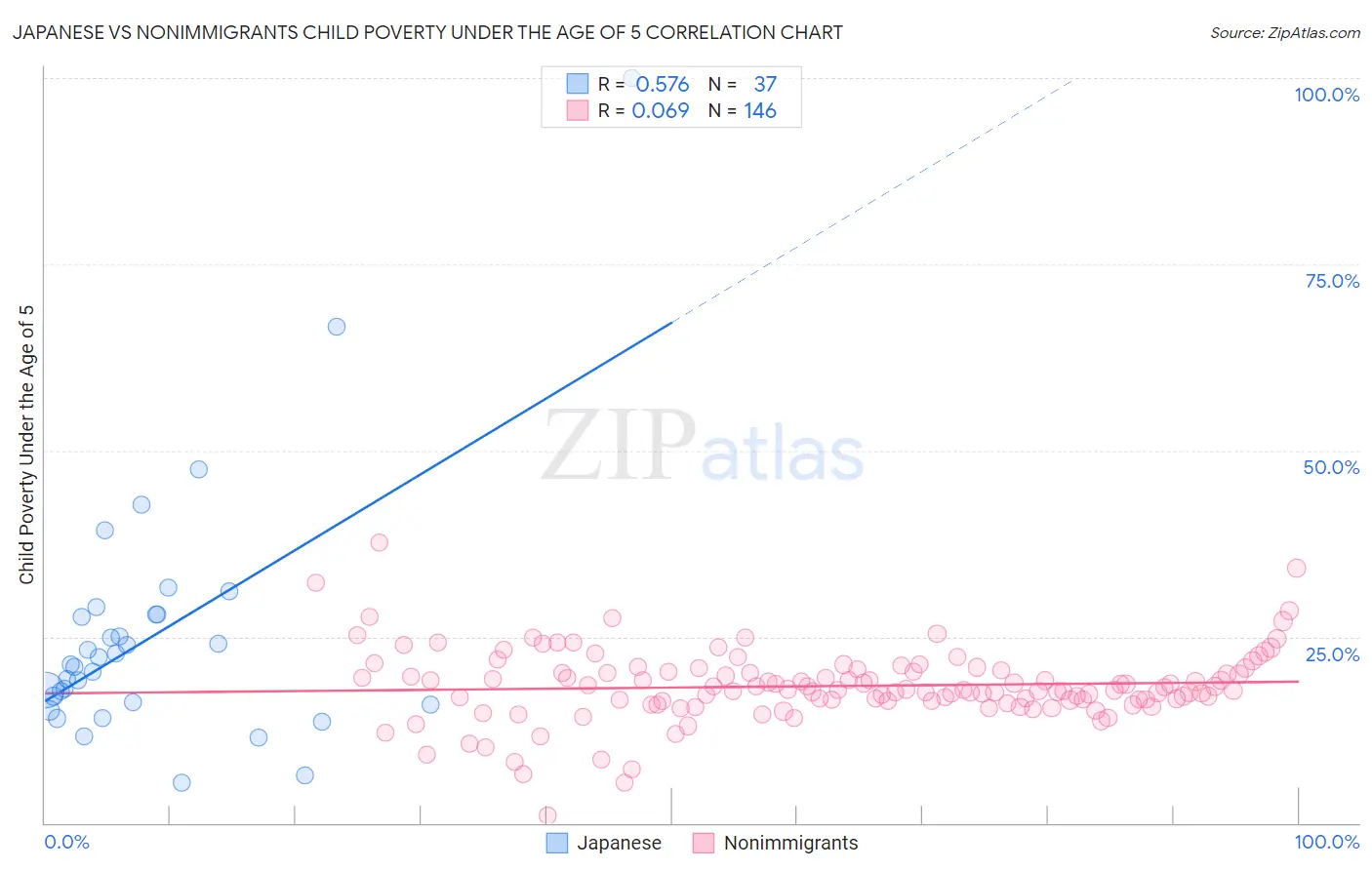 Japanese vs Nonimmigrants Child Poverty Under the Age of 5