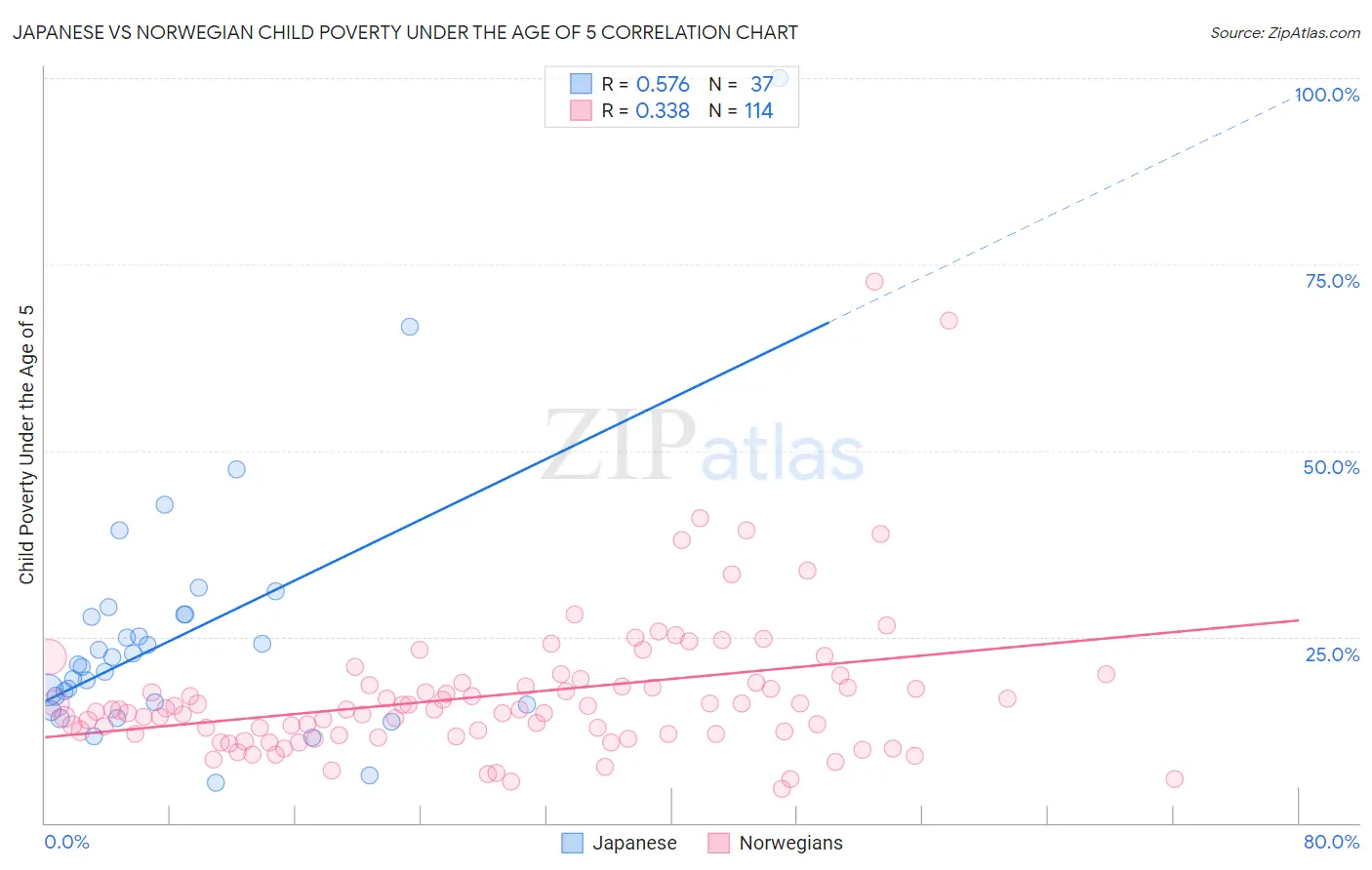 Japanese vs Norwegian Child Poverty Under the Age of 5