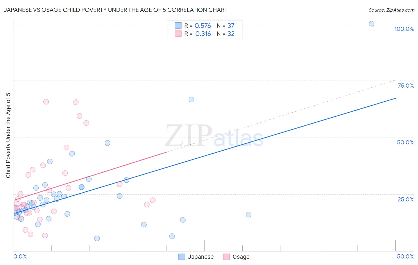 Japanese vs Osage Child Poverty Under the Age of 5