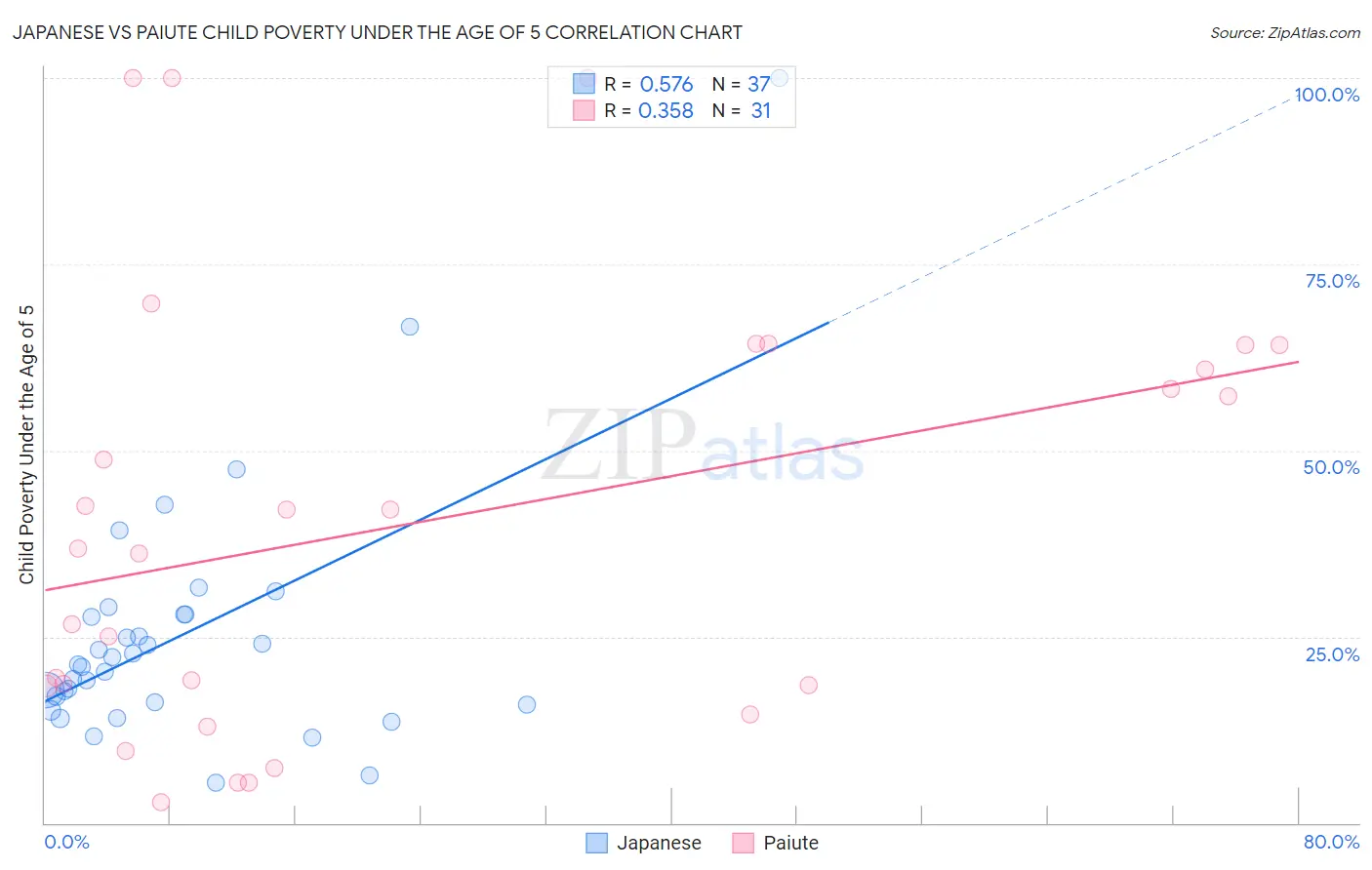 Japanese vs Paiute Child Poverty Under the Age of 5