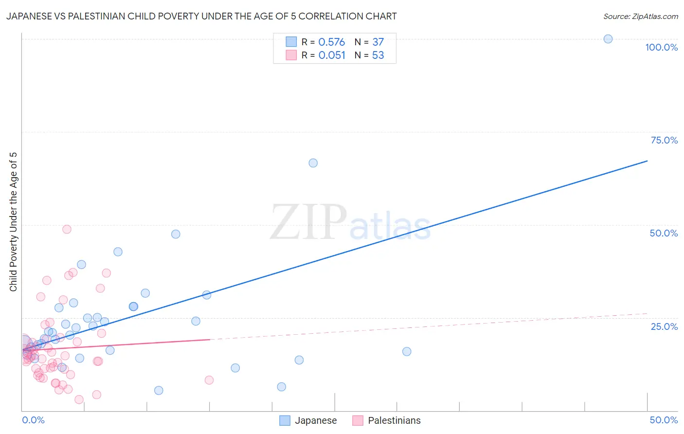 Japanese vs Palestinian Child Poverty Under the Age of 5