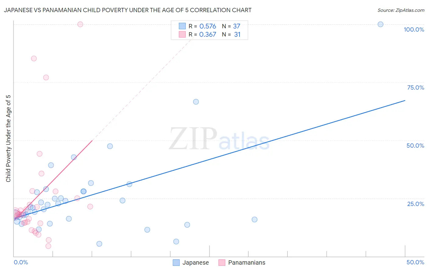 Japanese vs Panamanian Child Poverty Under the Age of 5