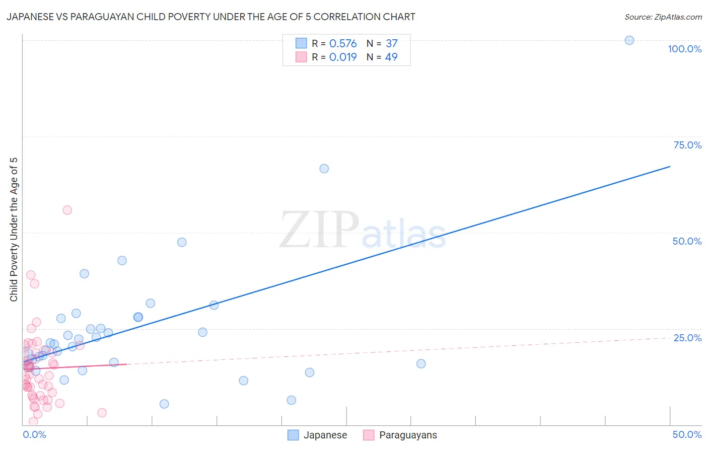 Japanese vs Paraguayan Child Poverty Under the Age of 5