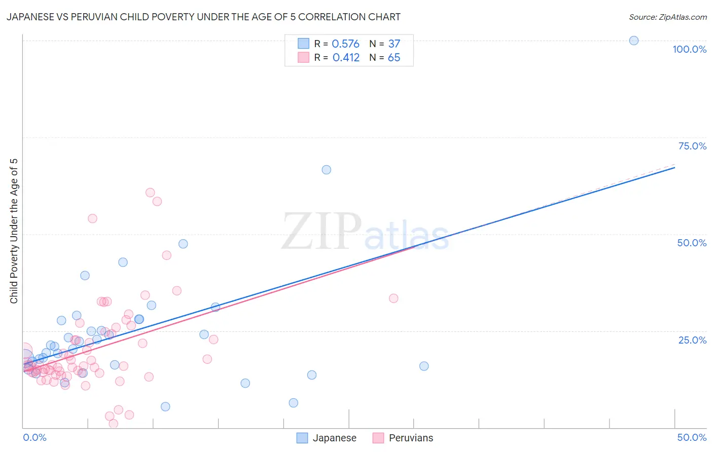 Japanese vs Peruvian Child Poverty Under the Age of 5