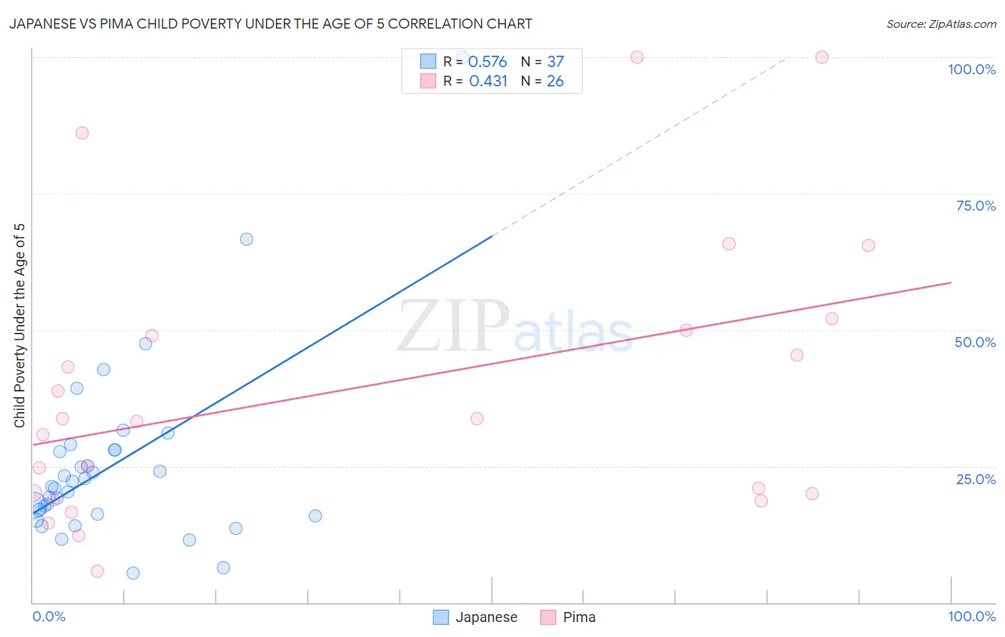 Japanese vs Pima Child Poverty Under the Age of 5
