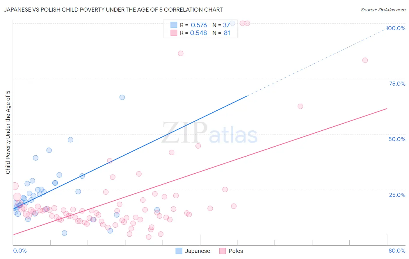 Japanese vs Polish Child Poverty Under the Age of 5