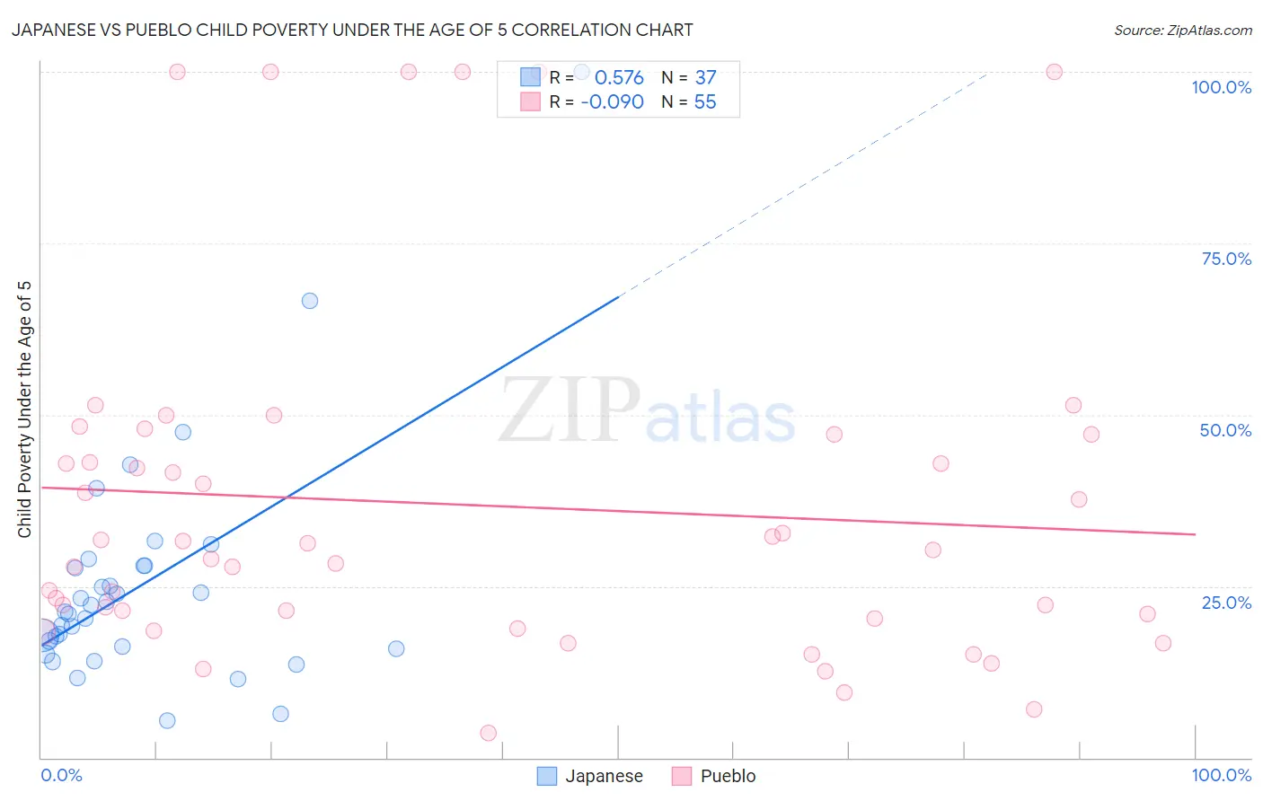 Japanese vs Pueblo Child Poverty Under the Age of 5