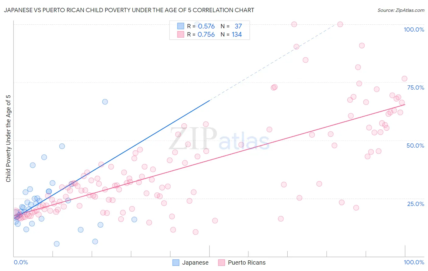 Japanese vs Puerto Rican Child Poverty Under the Age of 5