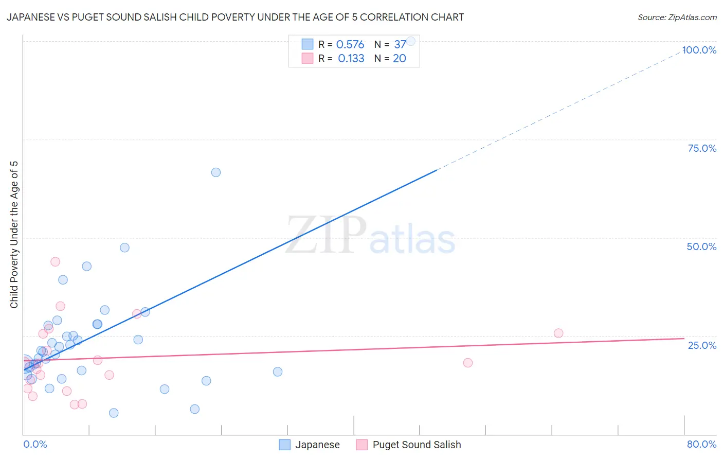 Japanese vs Puget Sound Salish Child Poverty Under the Age of 5