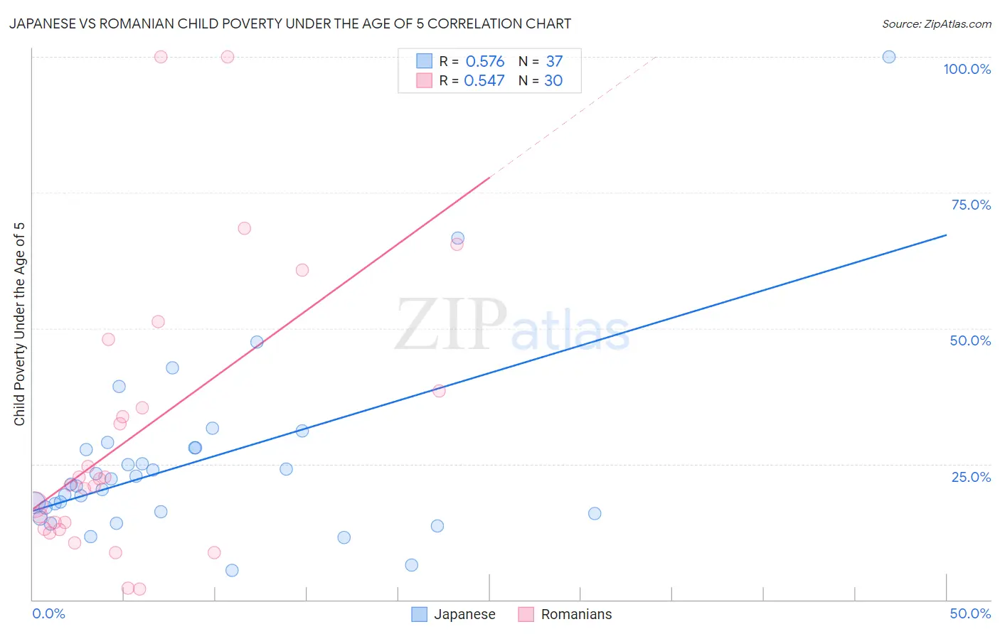 Japanese vs Romanian Child Poverty Under the Age of 5