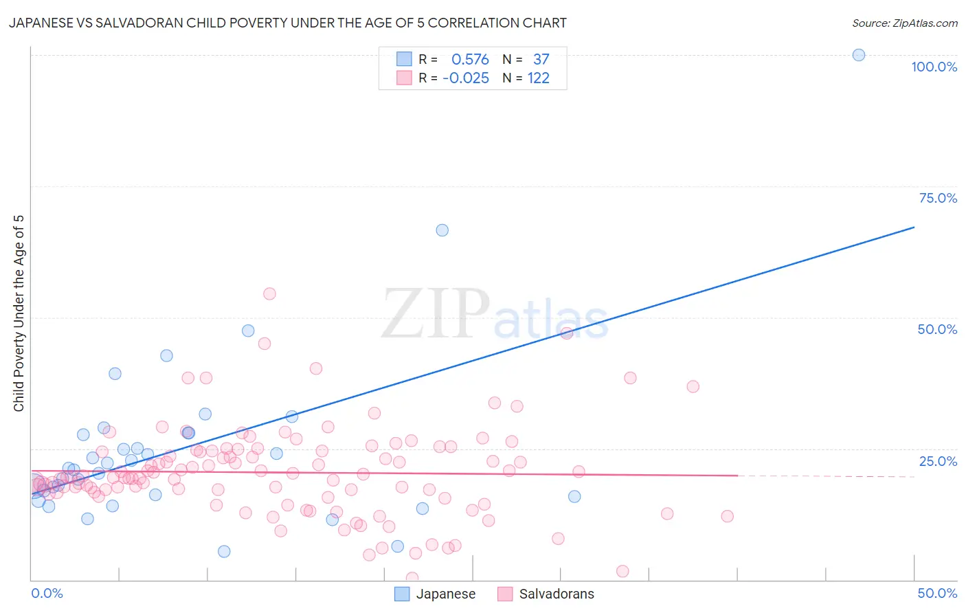 Japanese vs Salvadoran Child Poverty Under the Age of 5