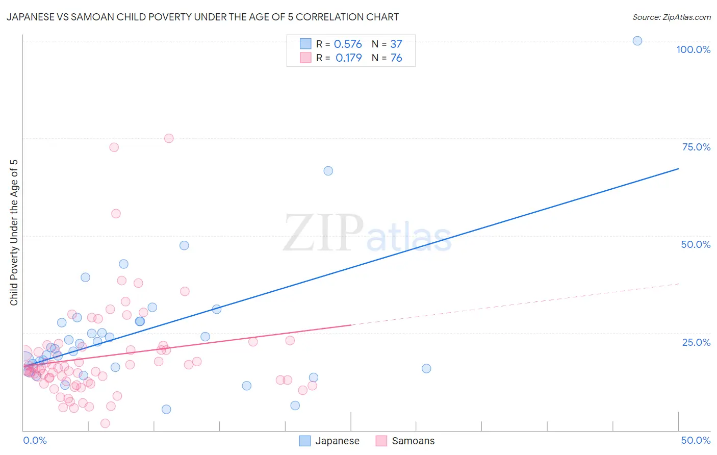 Japanese vs Samoan Child Poverty Under the Age of 5