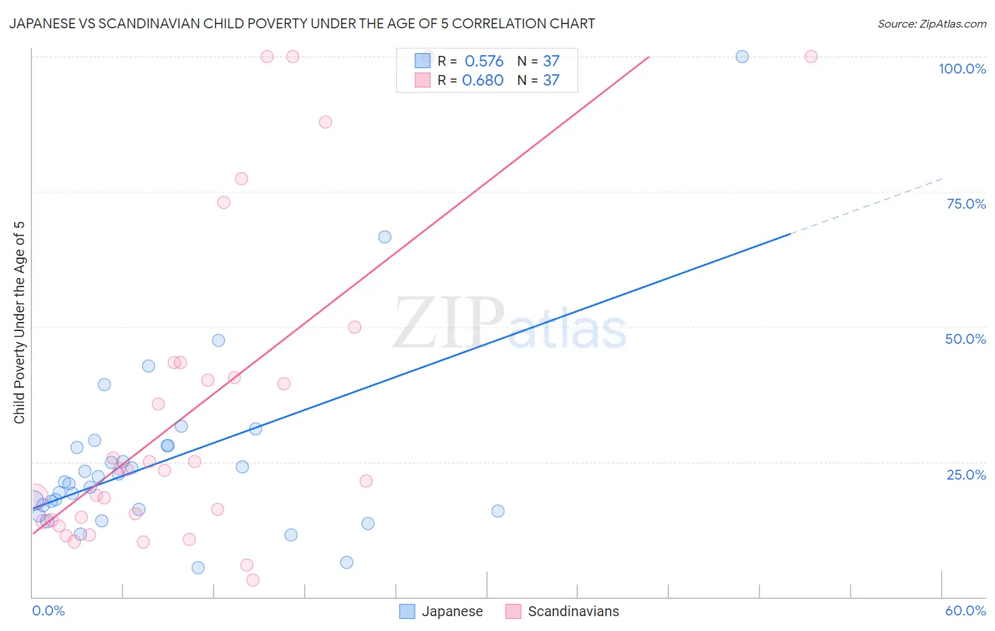 Japanese vs Scandinavian Child Poverty Under the Age of 5