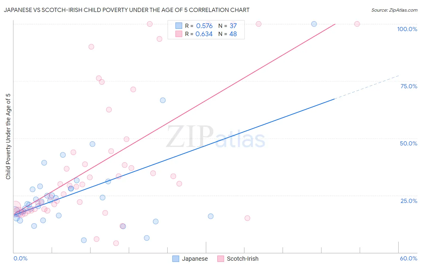 Japanese vs Scotch-Irish Child Poverty Under the Age of 5