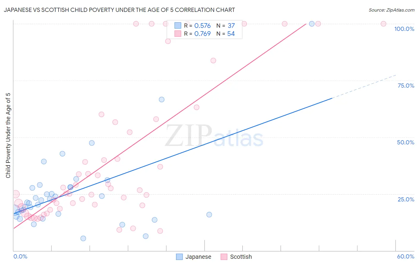 Japanese vs Scottish Child Poverty Under the Age of 5