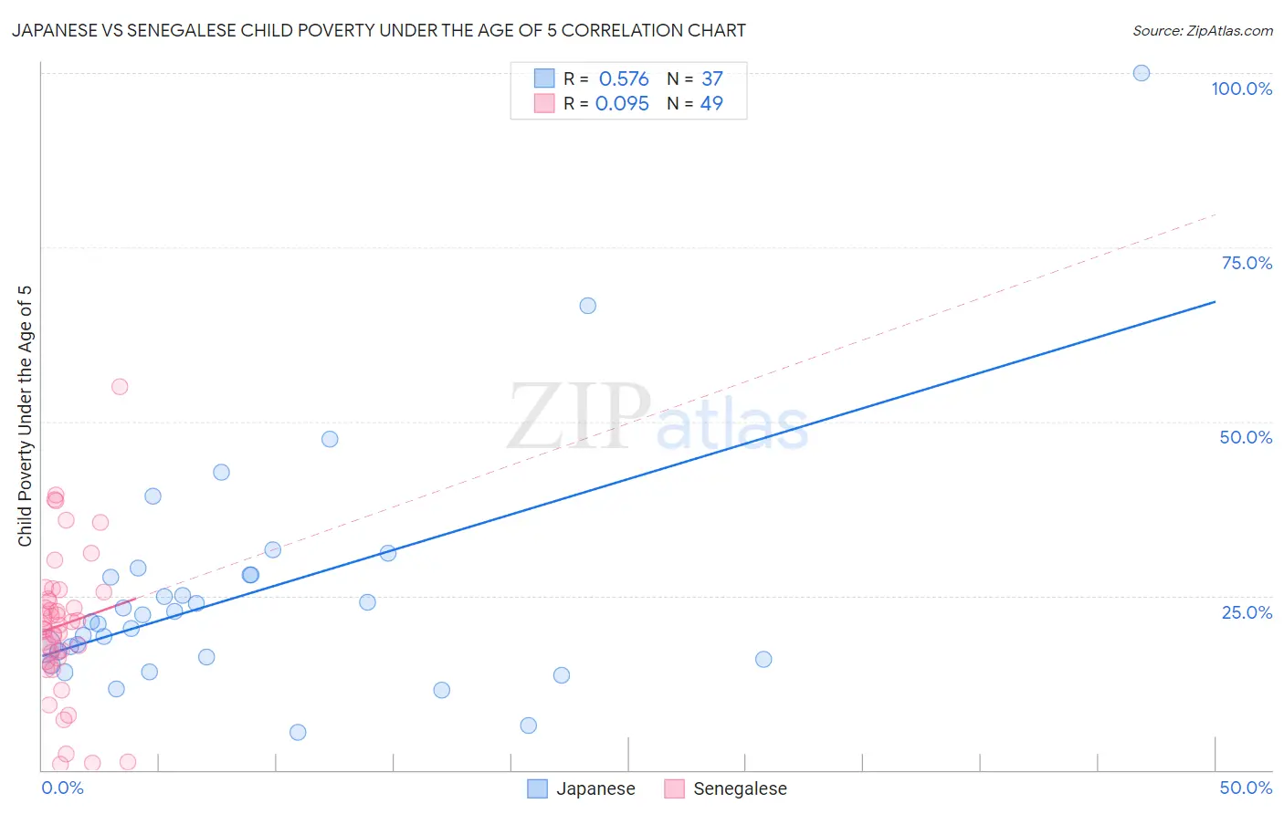 Japanese vs Senegalese Child Poverty Under the Age of 5