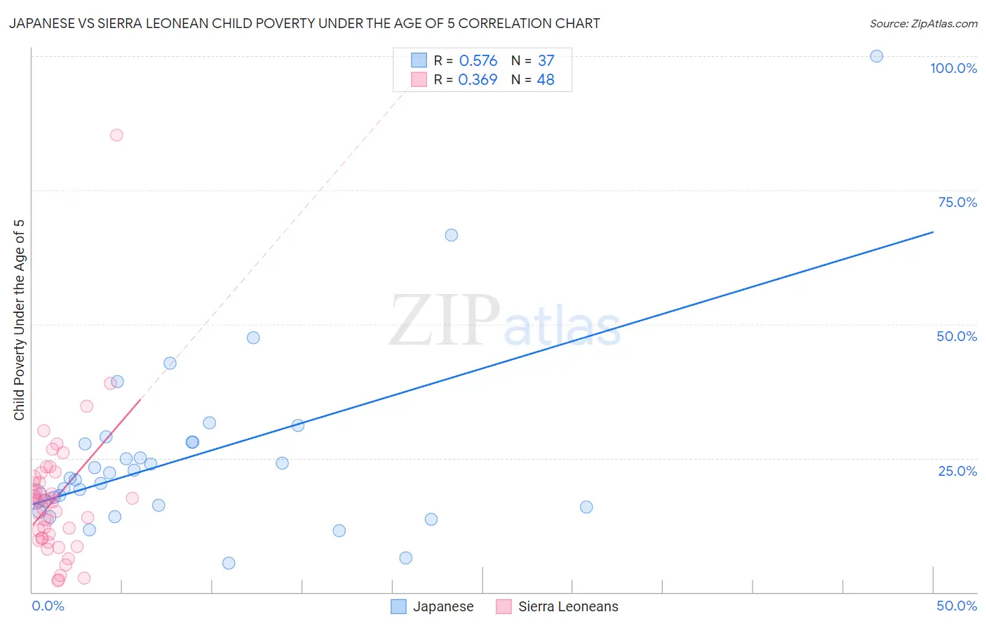 Japanese vs Sierra Leonean Child Poverty Under the Age of 5