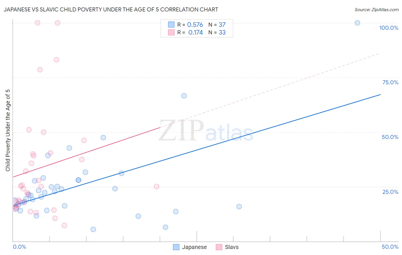 Japanese vs Slavic Child Poverty Under the Age of 5