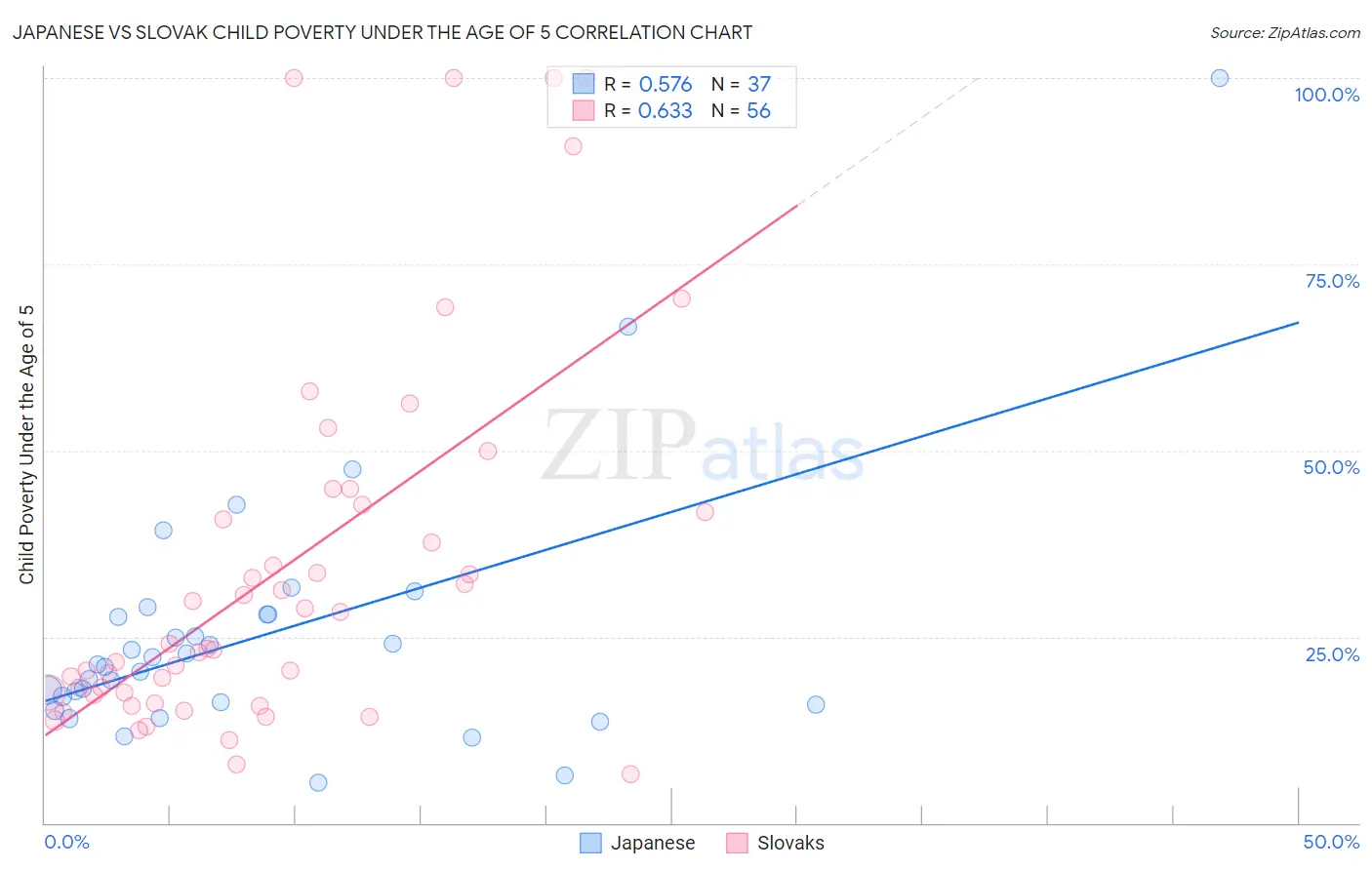 Japanese vs Slovak Child Poverty Under the Age of 5
