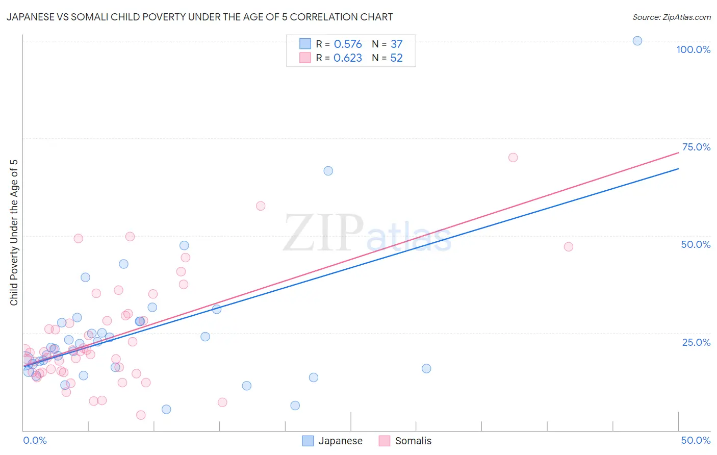 Japanese vs Somali Child Poverty Under the Age of 5