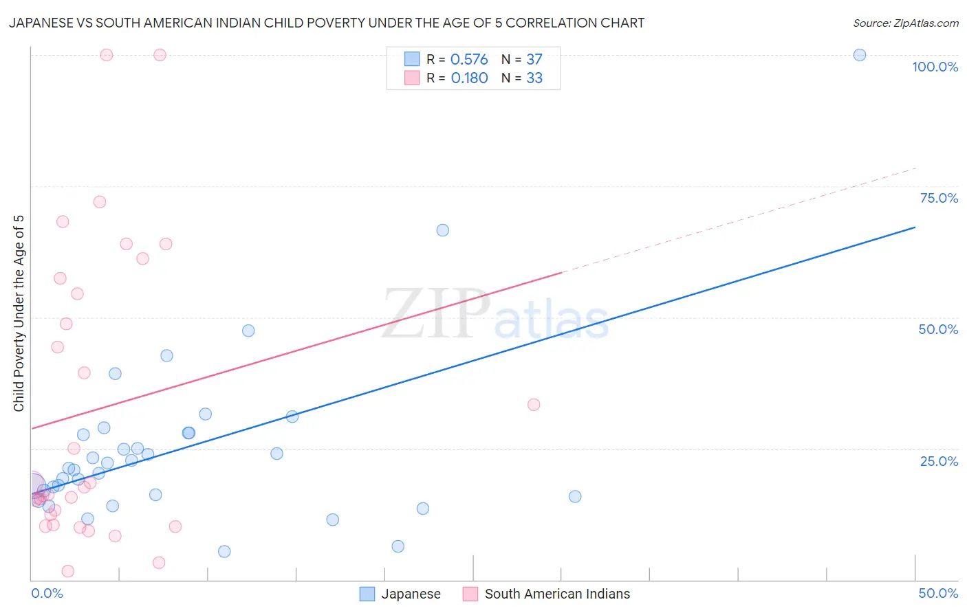 Japanese vs South American Indian Child Poverty Under the Age of 5