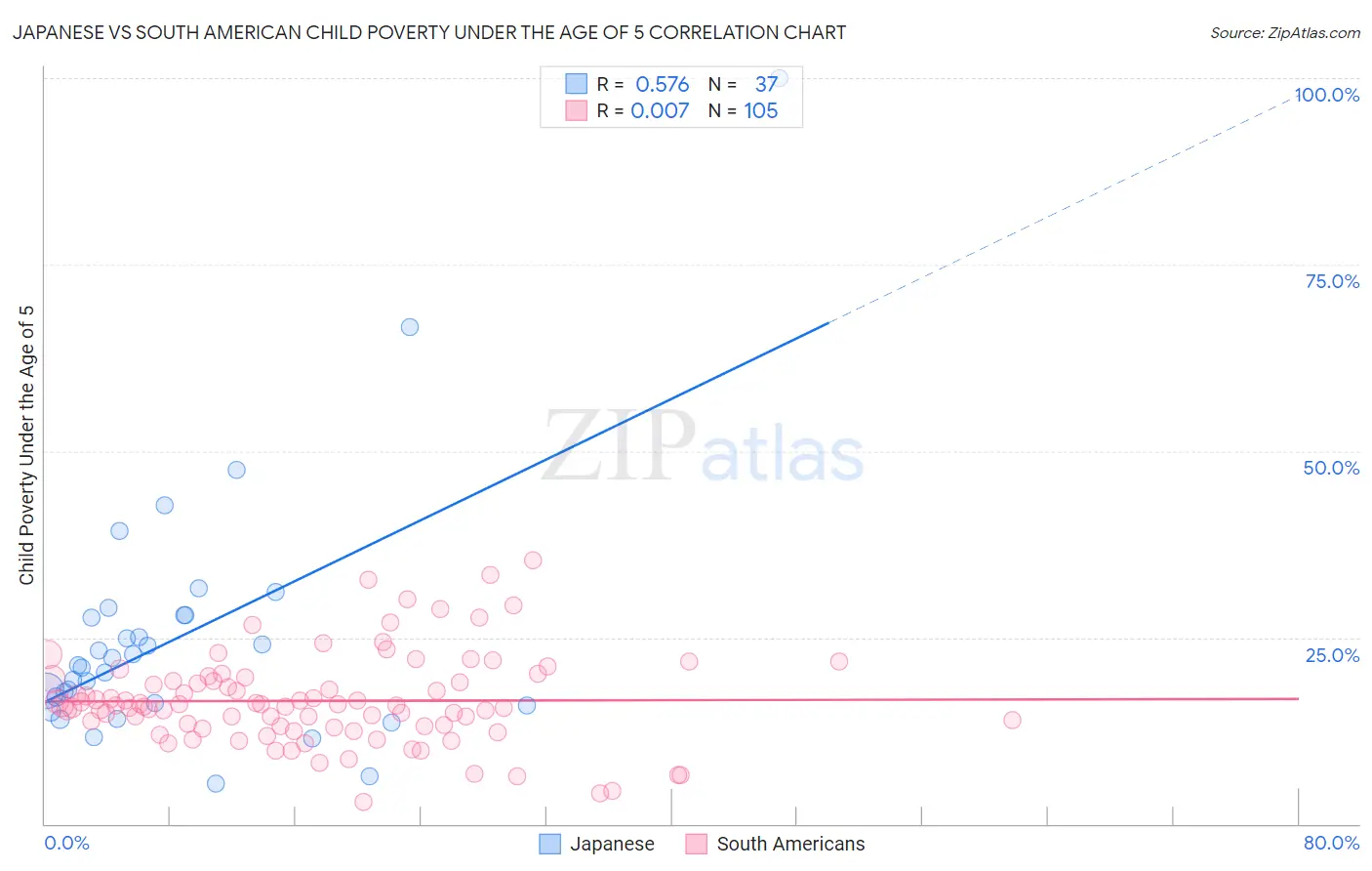 Japanese vs South American Child Poverty Under the Age of 5
