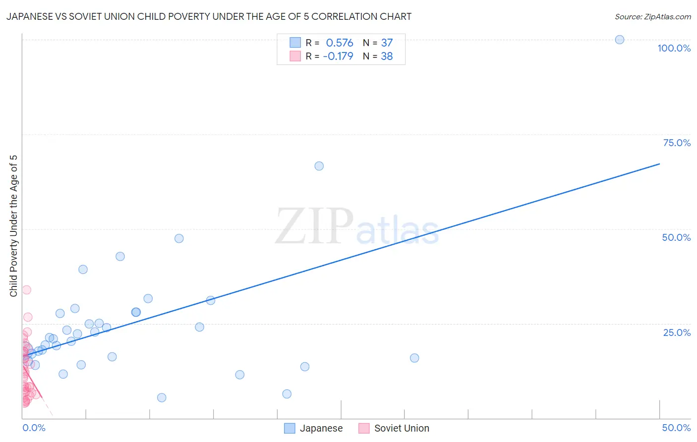 Japanese vs Soviet Union Child Poverty Under the Age of 5