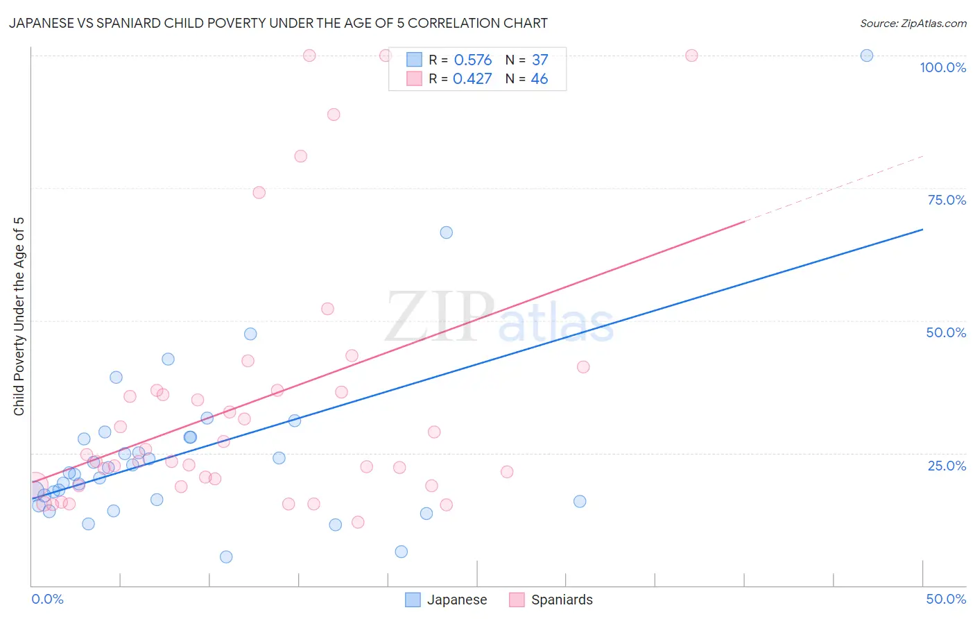 Japanese vs Spaniard Child Poverty Under the Age of 5