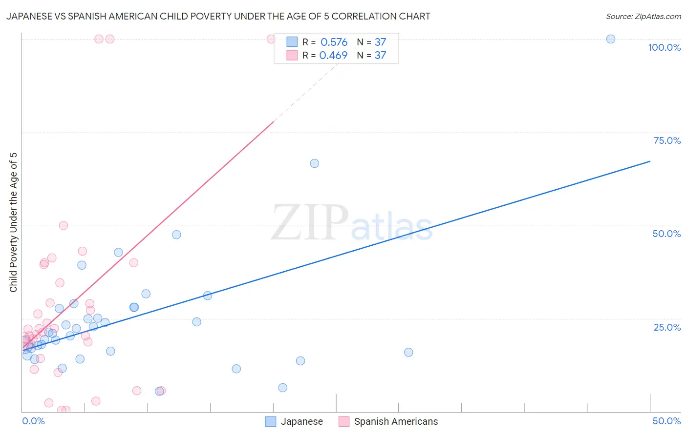 Japanese vs Spanish American Child Poverty Under the Age of 5