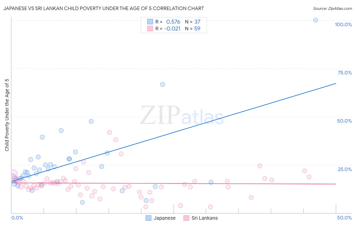 Japanese vs Sri Lankan Child Poverty Under the Age of 5