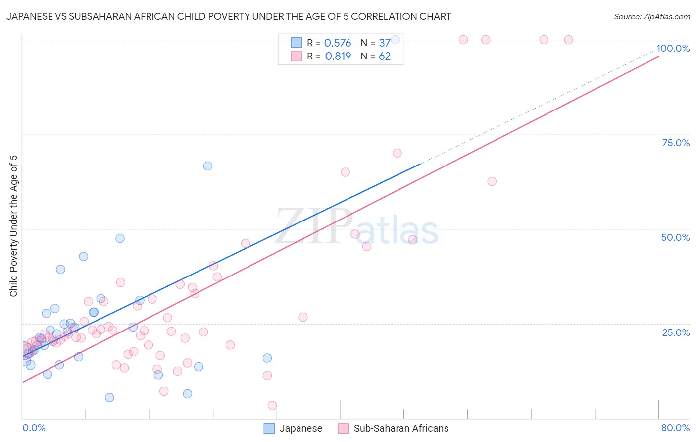 Japanese vs Subsaharan African Child Poverty Under the Age of 5