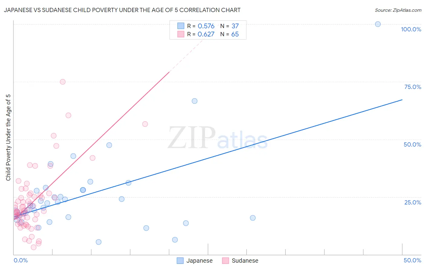 Japanese vs Sudanese Child Poverty Under the Age of 5