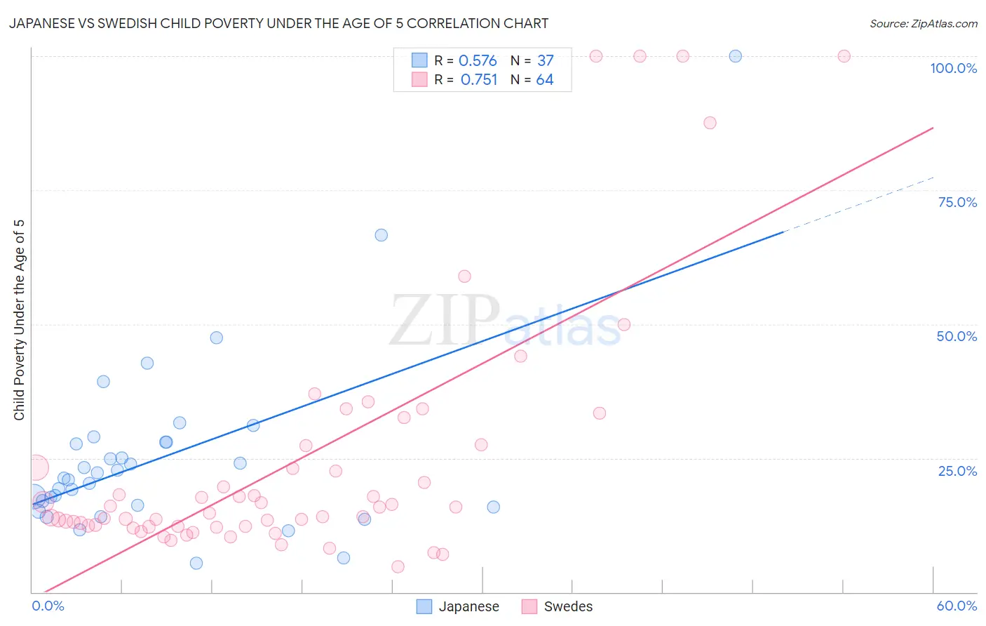 Japanese vs Swedish Child Poverty Under the Age of 5