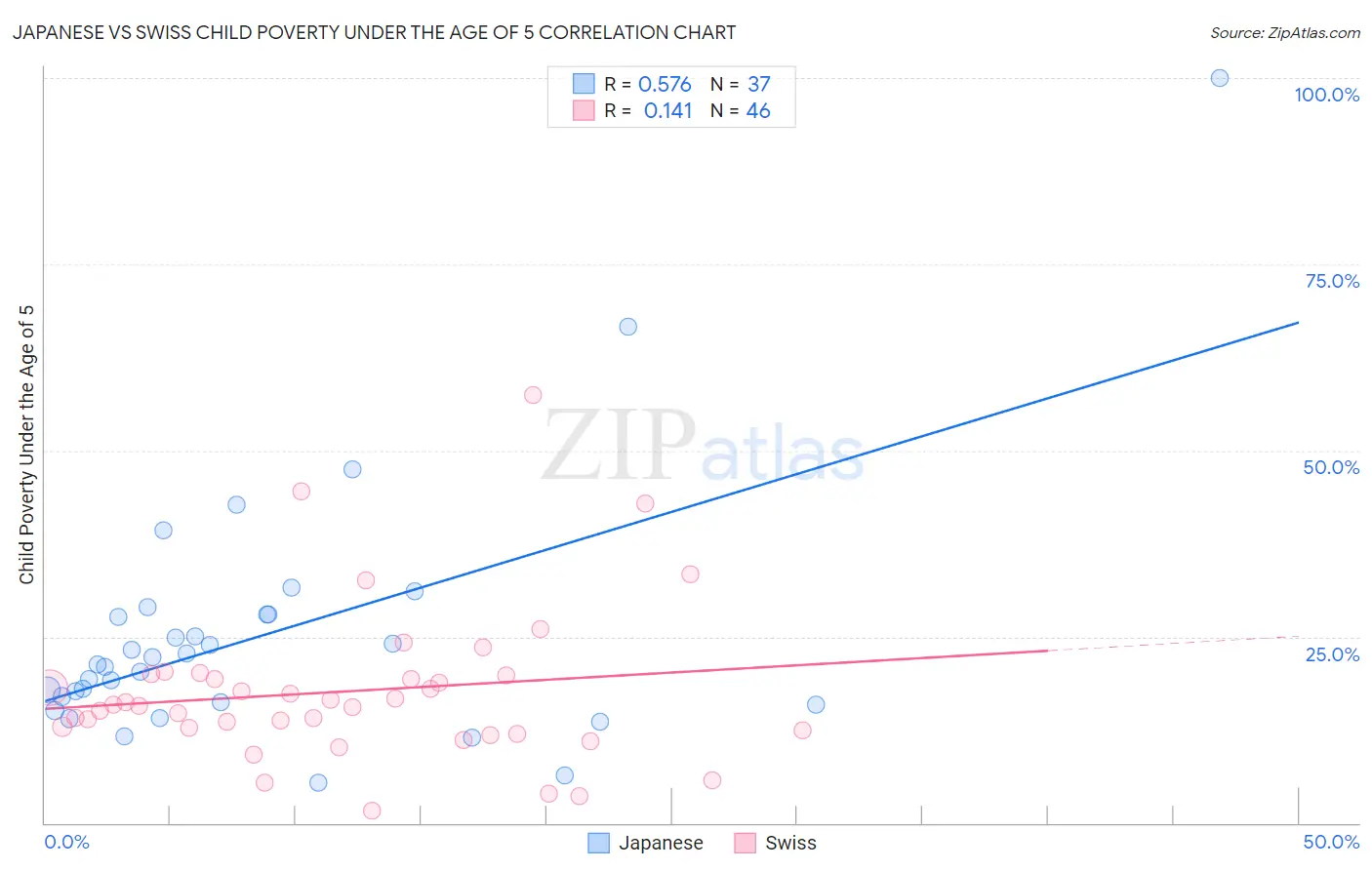 Japanese vs Swiss Child Poverty Under the Age of 5